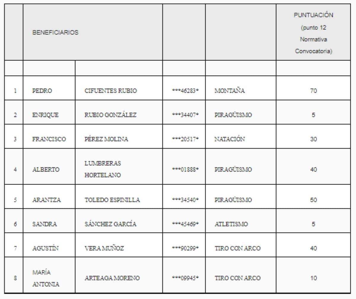 8 deportistas conquenses podrán competir internacionalmente con la convocatoria “Alto Interés Internacional” 2022 de la Diputación dotada con 35.000 euros