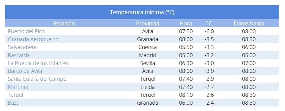 Santa Eulalia del Campo, en Teruel, registra la séptima temperatura más baja de España con -2,9ºC en pleno invierno.