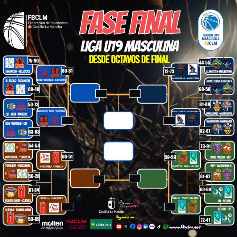 Cuartos de final U19 masculino CLM: igualdad total